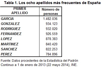 tabla-1-los-ocho-apellidos-mc3a1s-frecuentes-de-espac3b1a.jpg